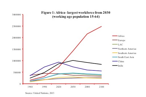 Africa - largest workforce from 2030