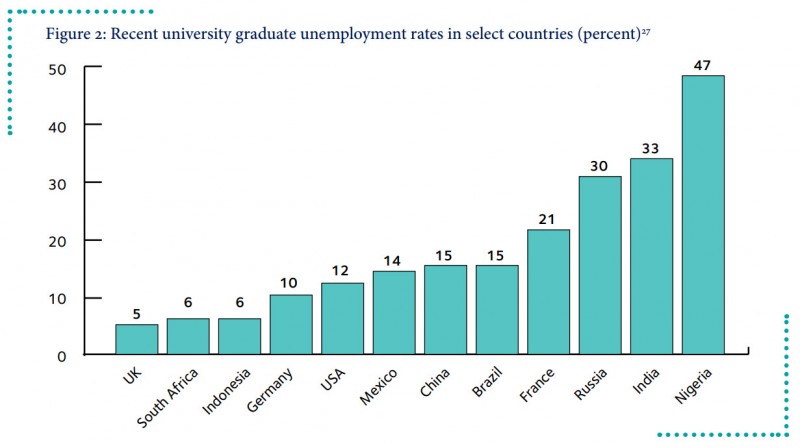 Recent university graduate unemployment rates in select countries (percent)
